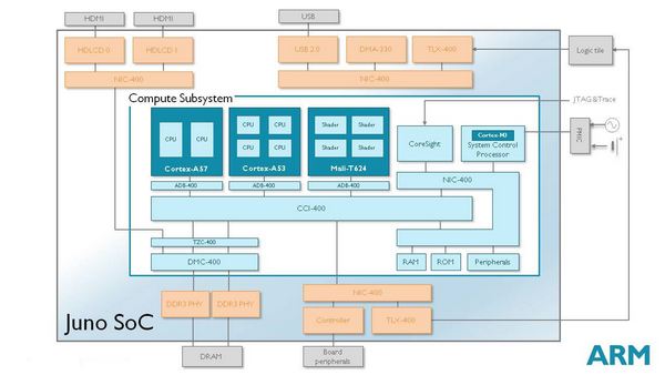Juno ARM Development Platform -     64-  SoC