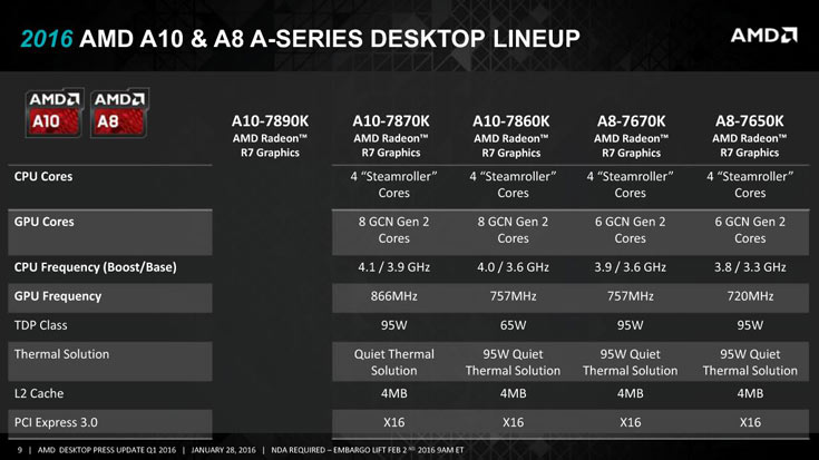   AMD A10-7860K  AMD Athlon X4 845