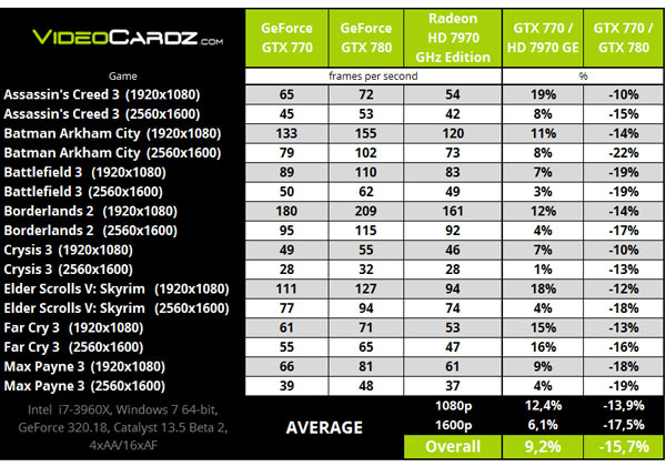 3D- Nvidia GeForce GTX 770    AMD Radeon HD 7970