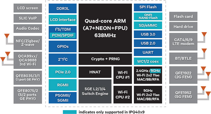 Qualcomm IPQ40x8/x9     Wi-Fi 802.11ac Wave 2