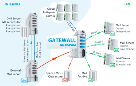    Gatewall Antispam